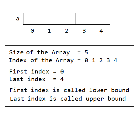 Learn How to Use One-Dimensional Array in C++