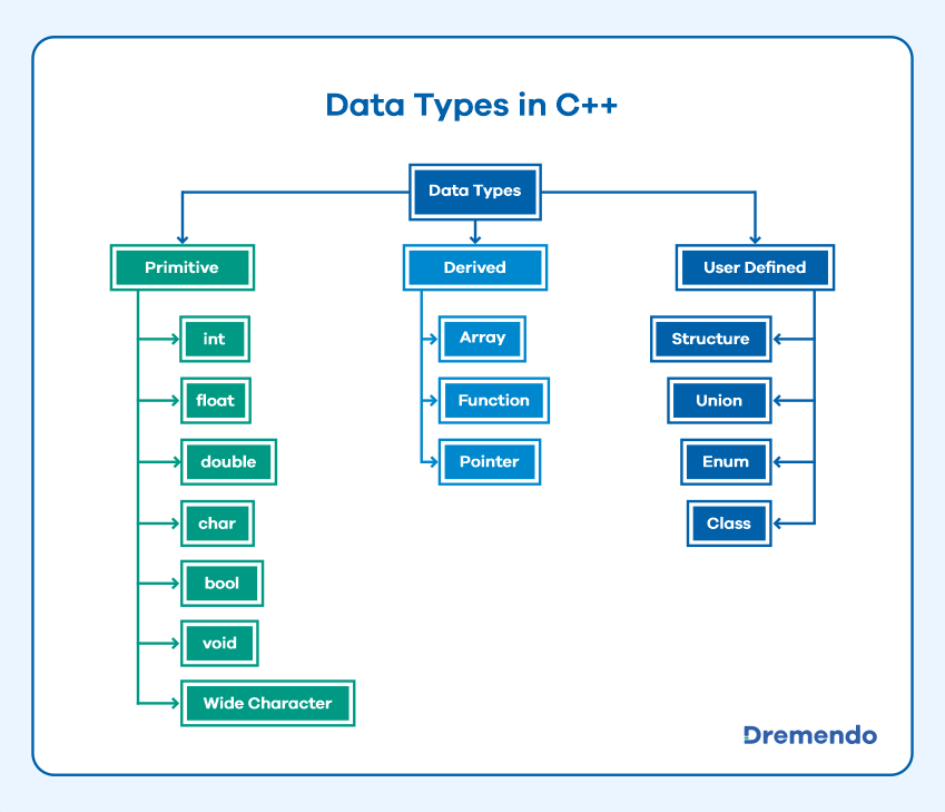 Data Types And Modifiers In C Programming Dremendo