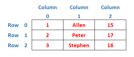 nested tuple in python